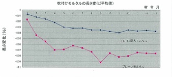 吹き付けモルタルの長さ変化