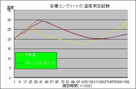 各種コンクリートの温度測定試験のグラフ