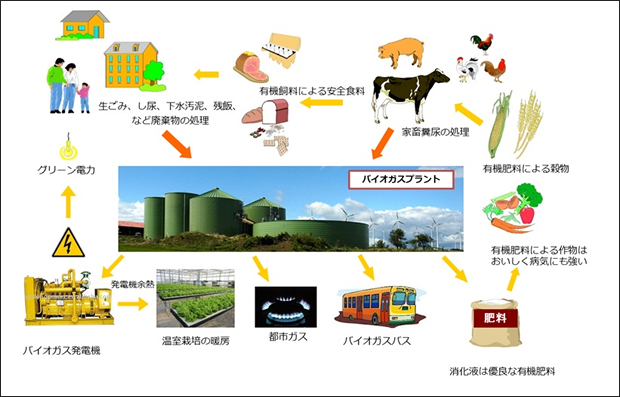 バイオガスプラントによる循環型社会の構築と貢献