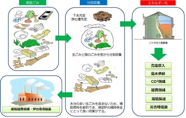 有機性廃棄物のエネルギー化による環境対策と経済性の向上