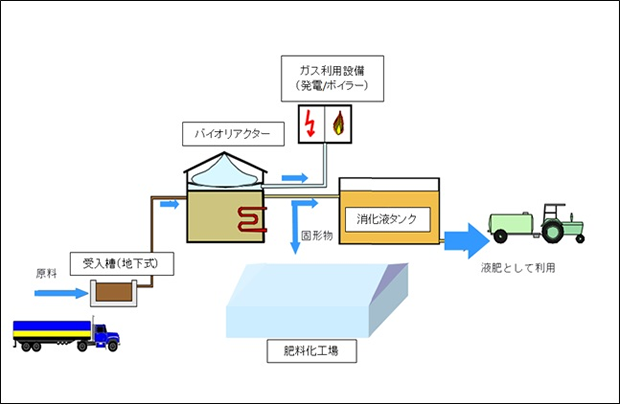 バイオガスプラントの概要図
